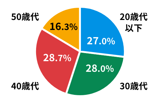 20歳代以下が27%, 30歳代が28%, 40歳代が28.7%, 50歳代が16.3%