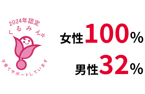 女性が100%, 男性が32%, 年々増加中！